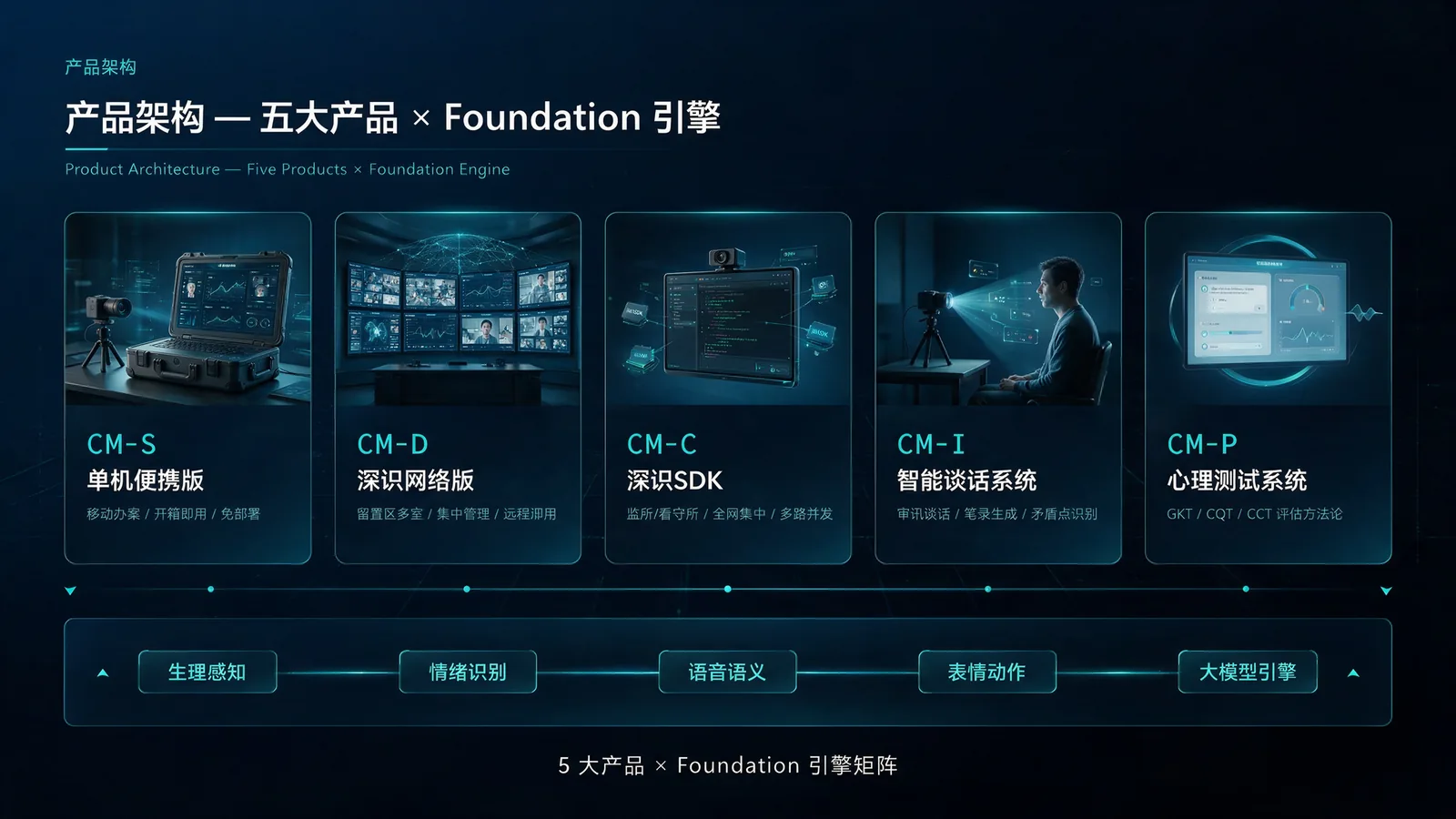产品架构：五大产品 × Foundation 引擎矩阵