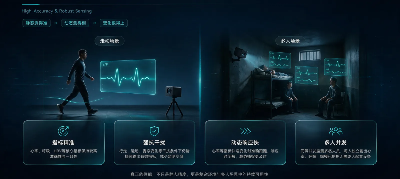 高精度生理感知：动态环境中持续、准确、快速响应