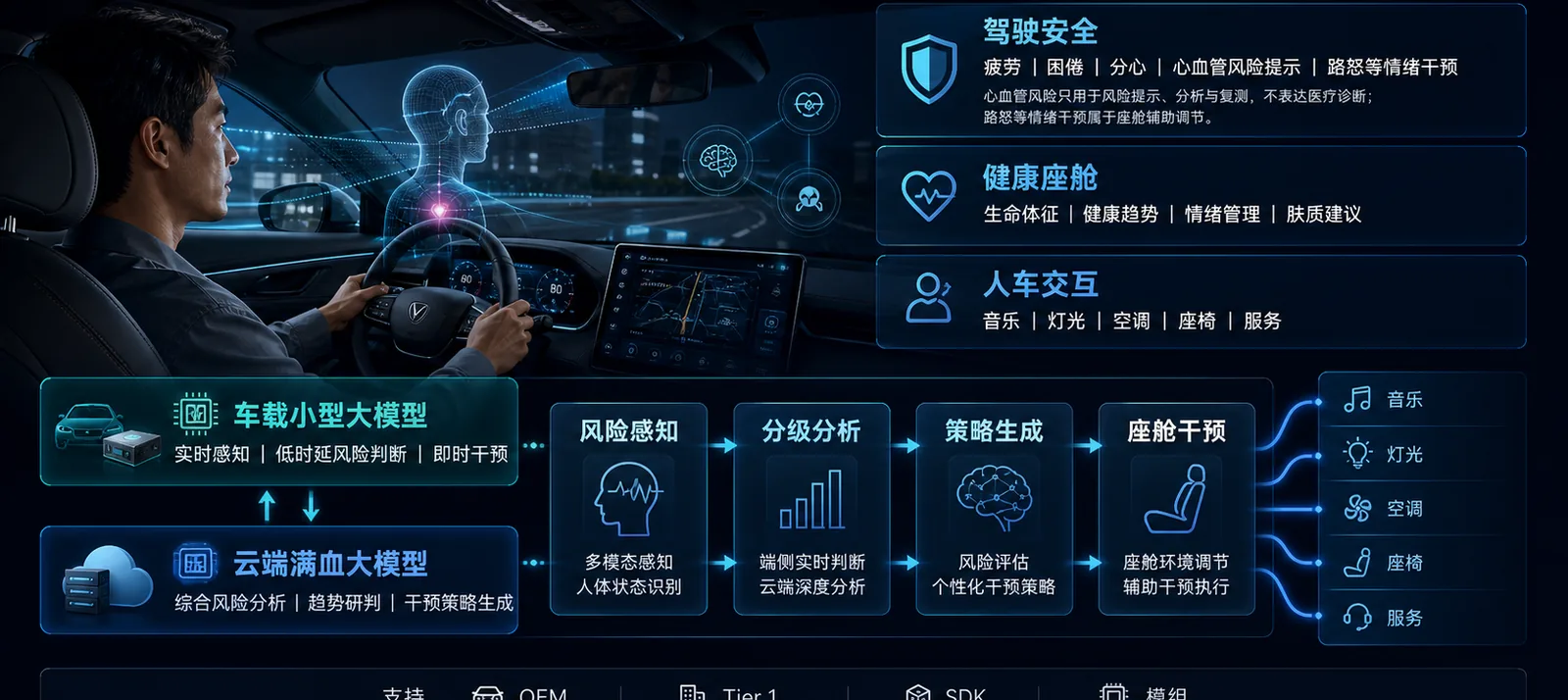 智慧驾乘：驾驶安全、健康座舱与人车交互风险干预