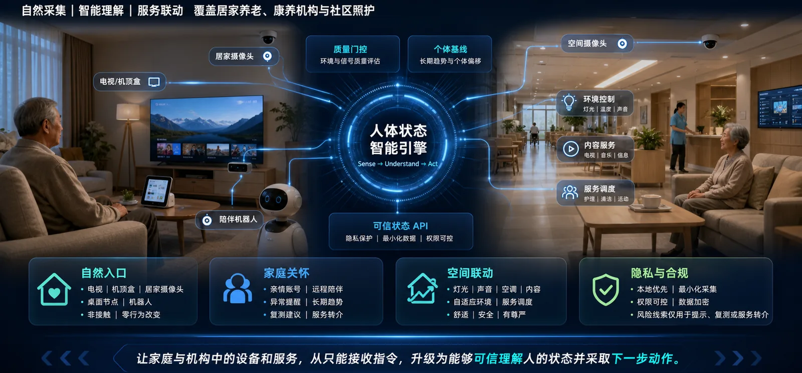 居家康养与智慧空间：零行为改变的连续关怀