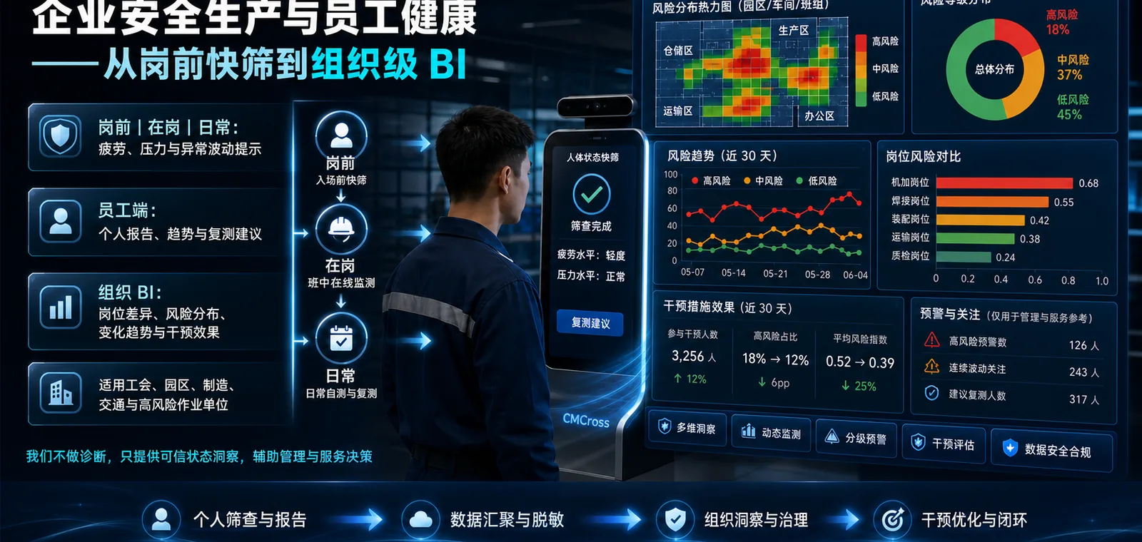企业安全生产与员工健康：从岗前快筛到组织级 BI