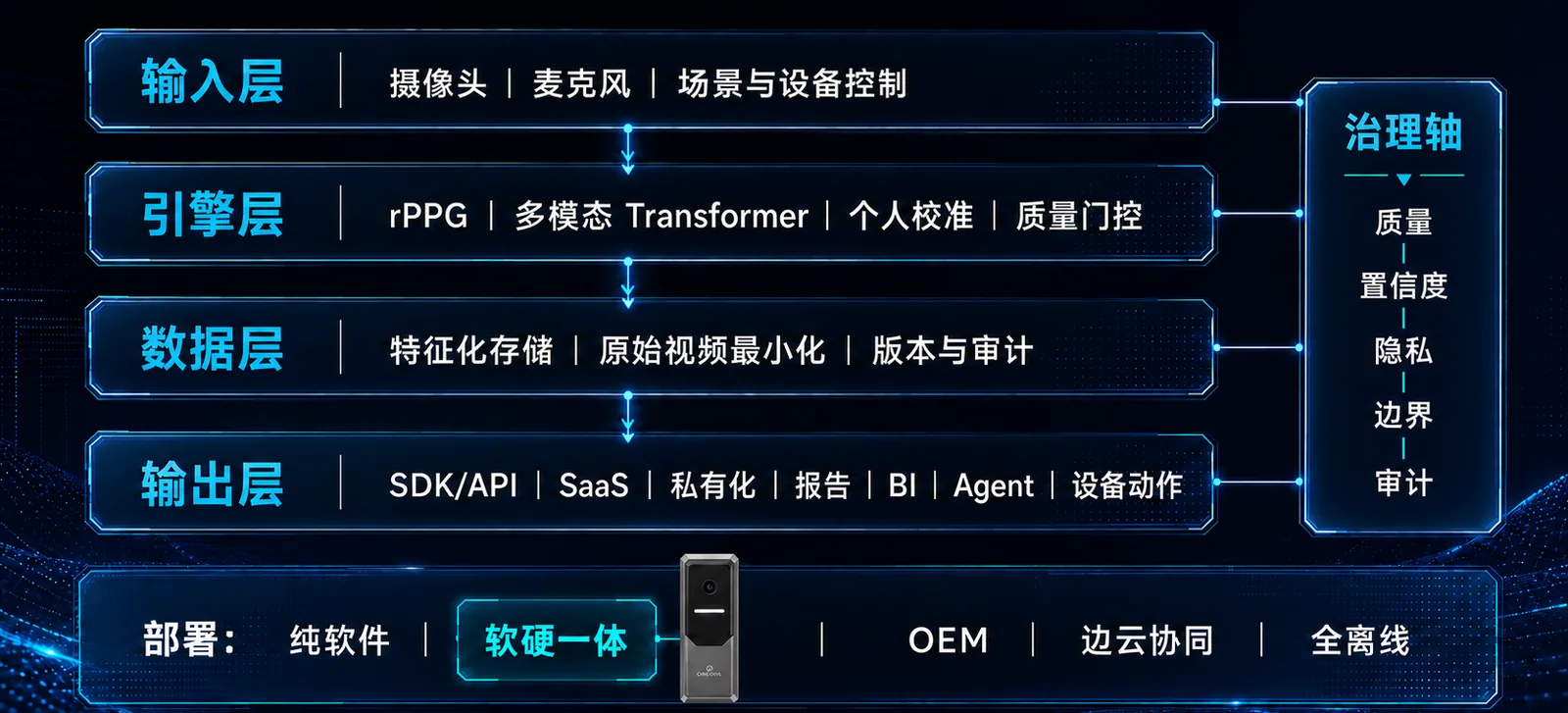 可信交付架构：端侧隐私、云端理解、灵活部署
